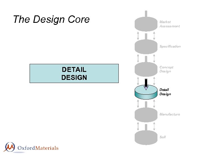 The Design Core Market Assessment Specification DETAIL DESIGN Concept Design Detail Design Manufacture Sell