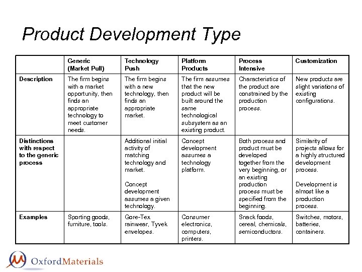 Product Development Type Generic (Market Pull) Description Technology Push Platform Products Process Intensive Customization