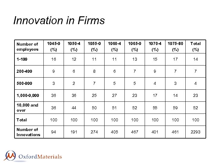 Innovation in Firms 1945 -9 (%) 1950 -4 (%) 1955 -9 (%) 1960 -4