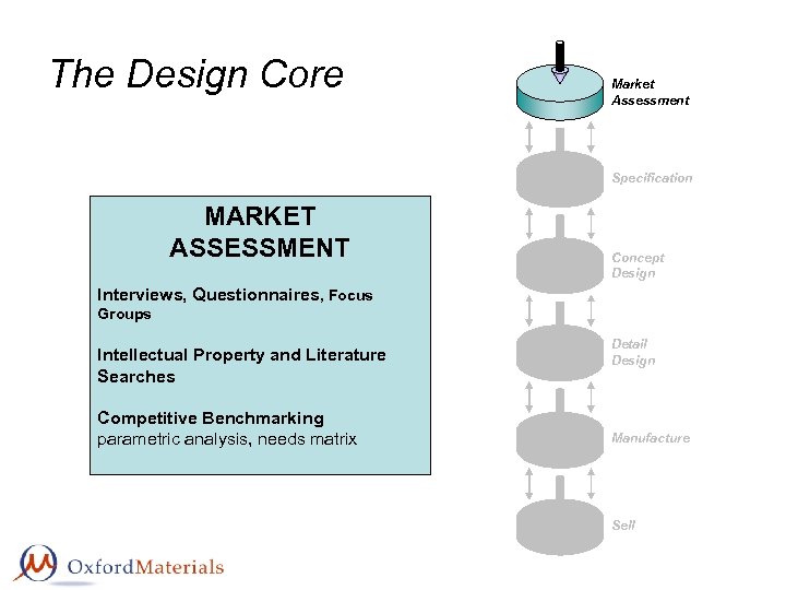 The Design Core Market Assessment Specification MARKET ASSESSMENT Concept Design Interviews, Questionnaires, Focus Groups