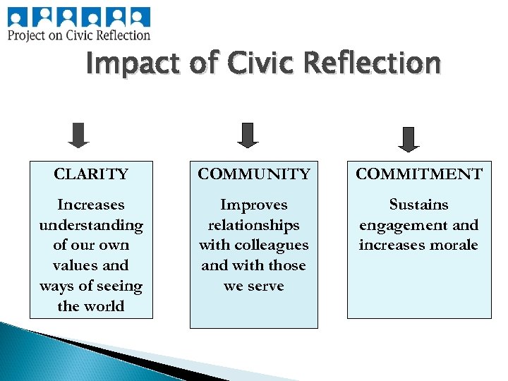 Impact of Civic Reflection CLARITY COMMUNITY COMMITMENT Increases understanding of our own values and