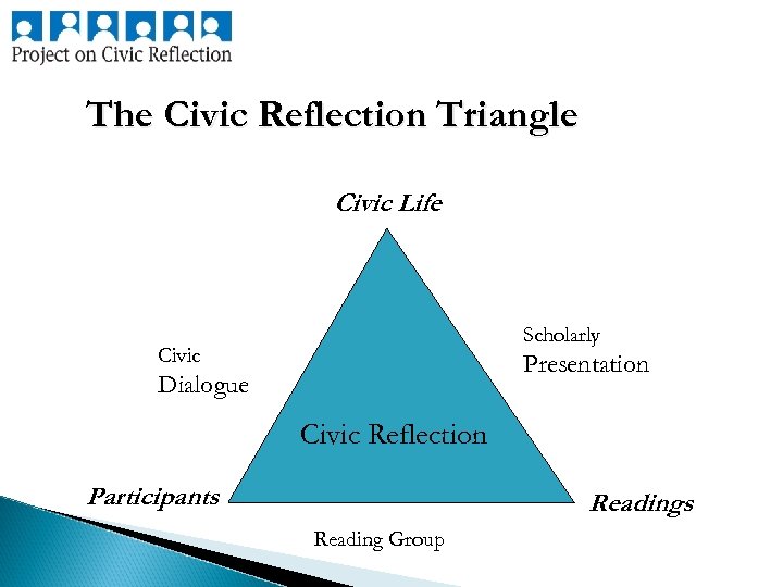 The Civic Reflection Triangle Civic Life Scholarly Civic Presentation Dialogue Civic Reflection Participants Reading