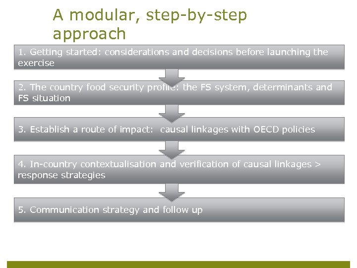 A modular, step-by-step approach 1. Getting started: considerations and decisions before launching the exercise