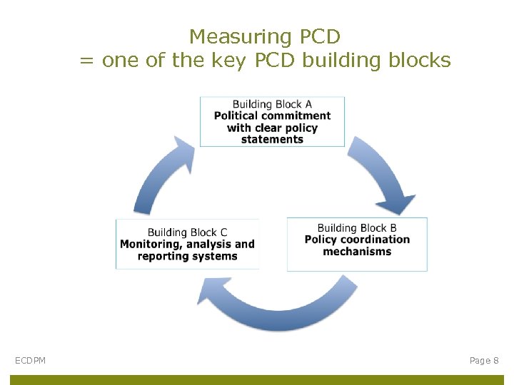 Measuring PCD = one of the key PCD building blocks ECDPM Page 8 