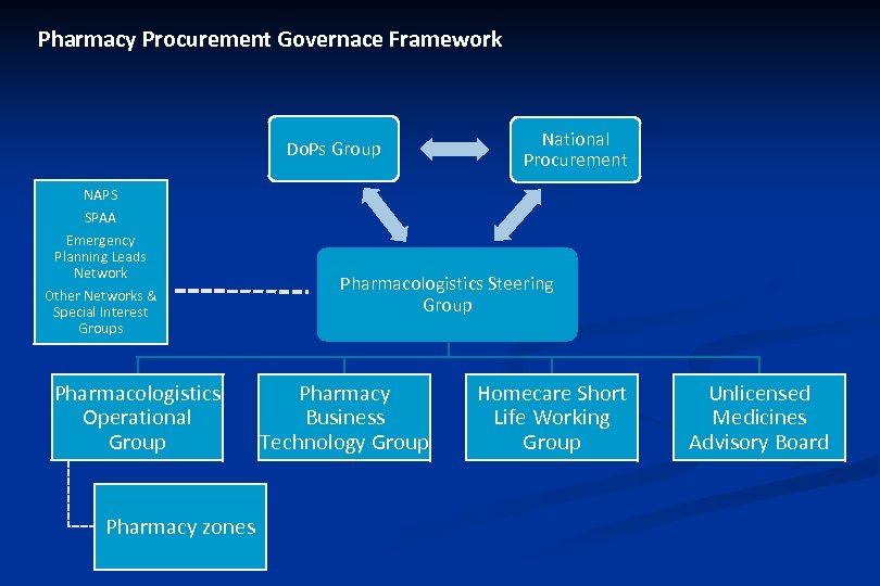 Pharmacy Procurement Governace Framework Do. Ps Group National Procurement NAPS SPAA Emergency Planning Leads