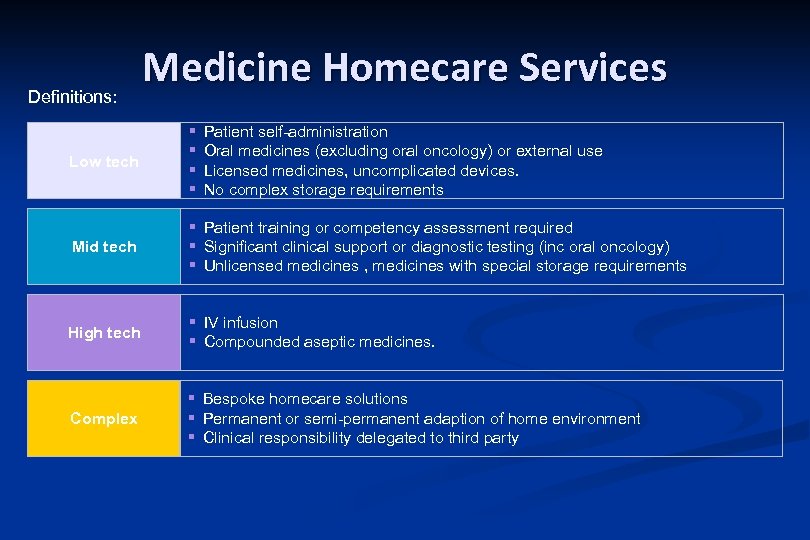Definitions: Medicine Homecare Services Low tech § § Mid tech § Patient training or