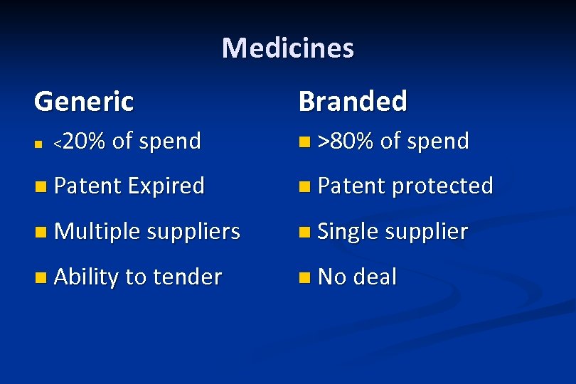 Medicines Generic n <20% of spend Branded n >80% of spend n Patent Expired
