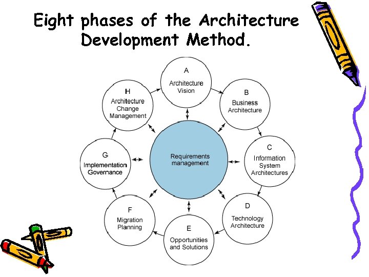 Eight phases of the Architecture Development Method. 