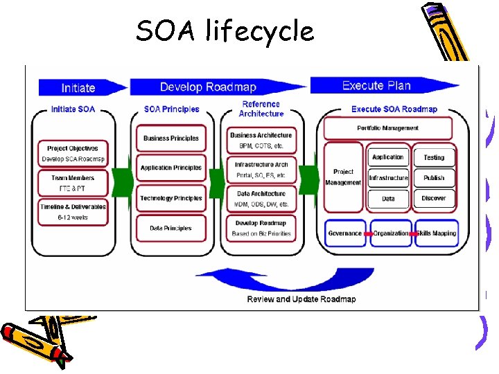 SOA lifecycle 