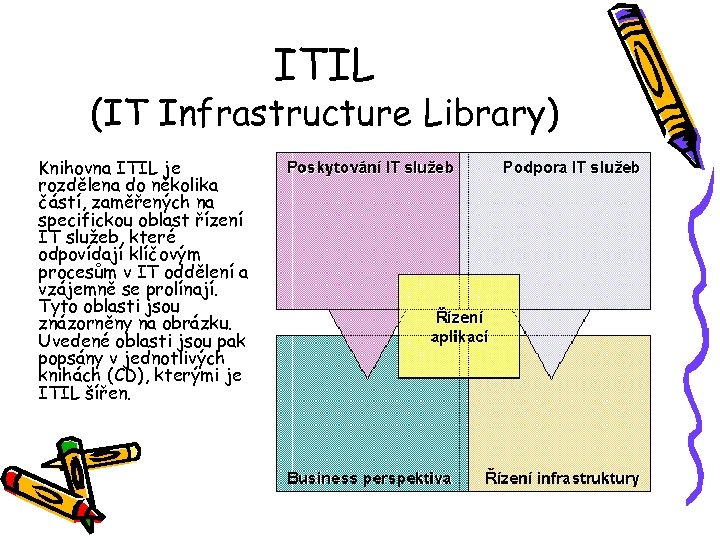 ITIL (IT Infrastructure Library) Knihovna ITIL je rozdělena do několika částí, zaměřených na specifickou