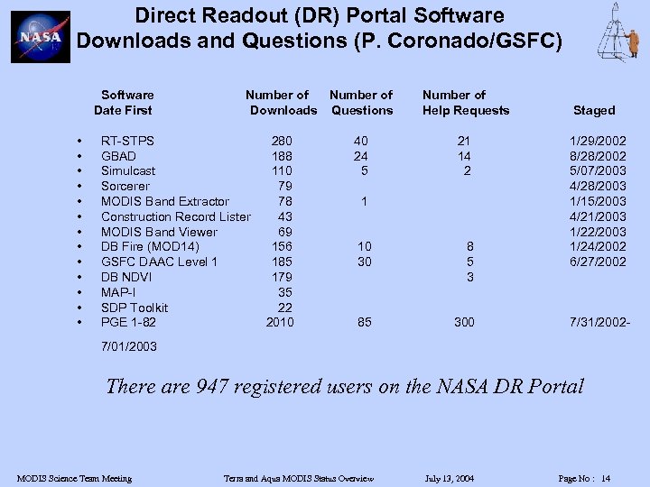 Direct Readout (DR) Portal Software Downloads and Questions (P. Coronado/GSFC) Software Date First •