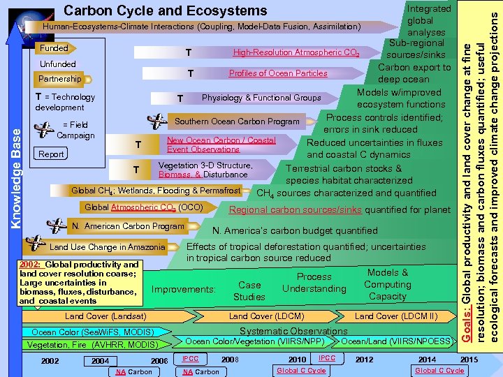 Integrated global Human-Ecosystems-Climate Interactions (Coupling, Model-Data Fusion, Assimilation) analyses Sub-regional Funded High-Resolution Atmospheric CO