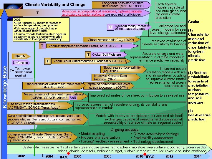 Climate Variability and Change 2002: • Experimental 12 -month forecasts of surface temperature, precipitation