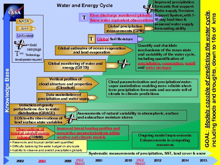 Improved precipitation forecasts that support: Water supply Decision River discharge monitored globally; Support System