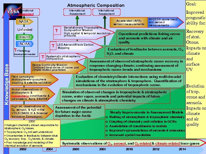 Goal: Atmospheric Composition International Assessment Accelerated (APS) aerosol measurements NASA Unfunded T Intern’l NOAA