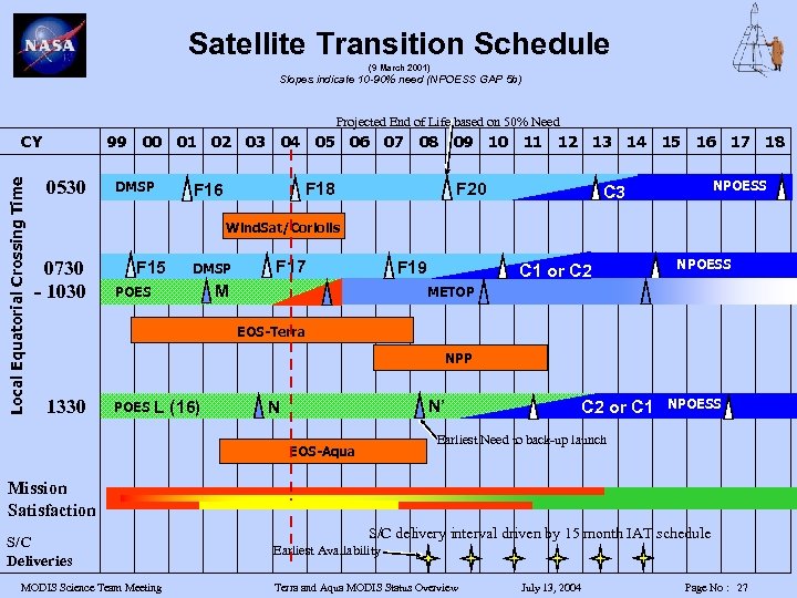 Satellite Transition Schedule (9 March 2001) Slopes indicate 10 -90% need (NPOESS GAP 5