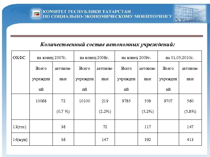 Количественный состав автономных учреждений: ОКФС на конец 2007 г. на конец 2008 г. на