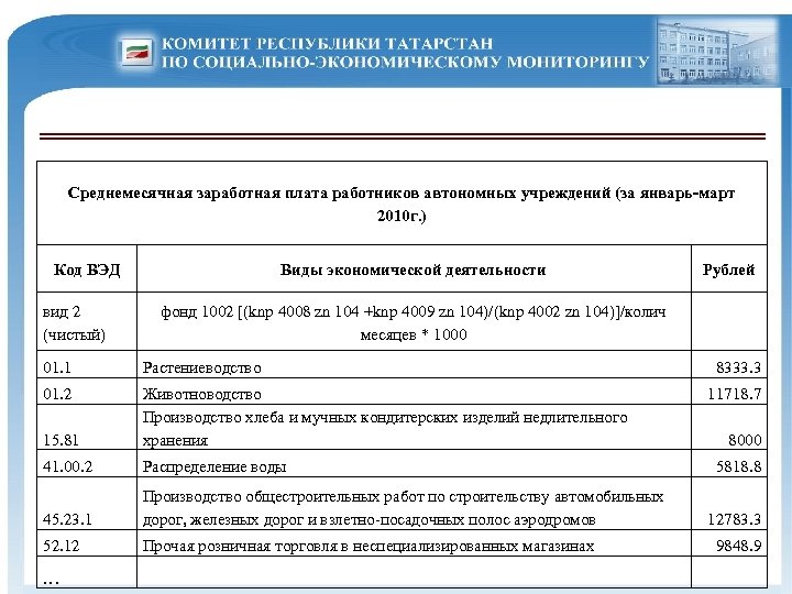 Среднемесячная заработная плата работников автономных учреждений (за январь-март 2010 г. ) Код ВЭД вид