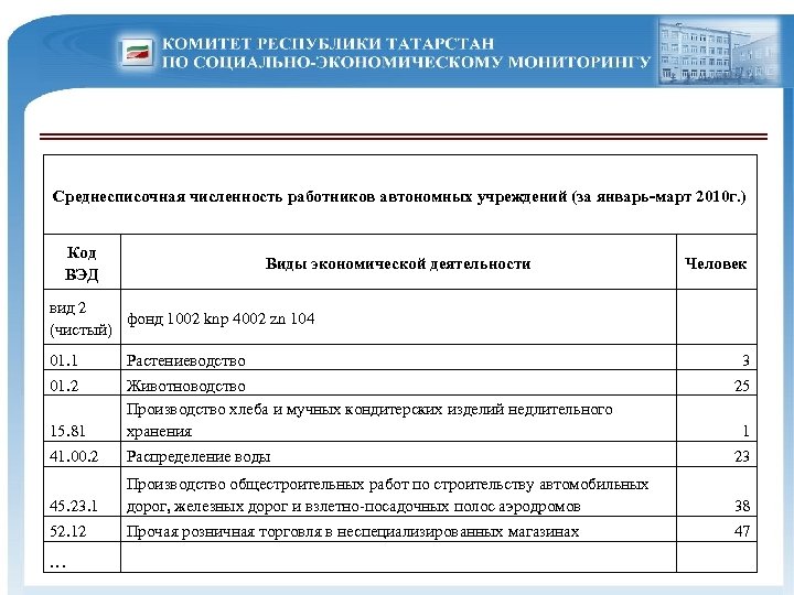 Среднесписочная численность работников автономных учреждений (за январь-март 2010 г. ) Код ВЭД Виды экономической