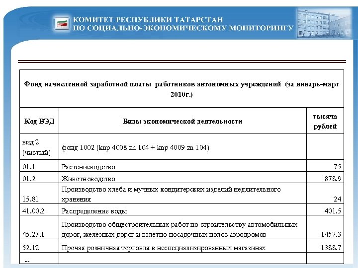 Фонд начисленной заработной платы работников автономных учреждений (за январь-март 2010 г. ) Код ВЭД