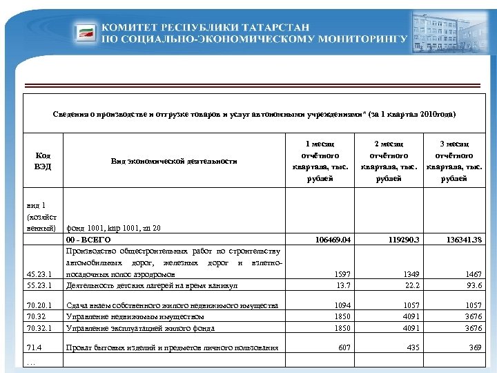 Сведения о производстве и отгрузке товаров и услуг автономными учреждениями* (за 1 квартал 2010