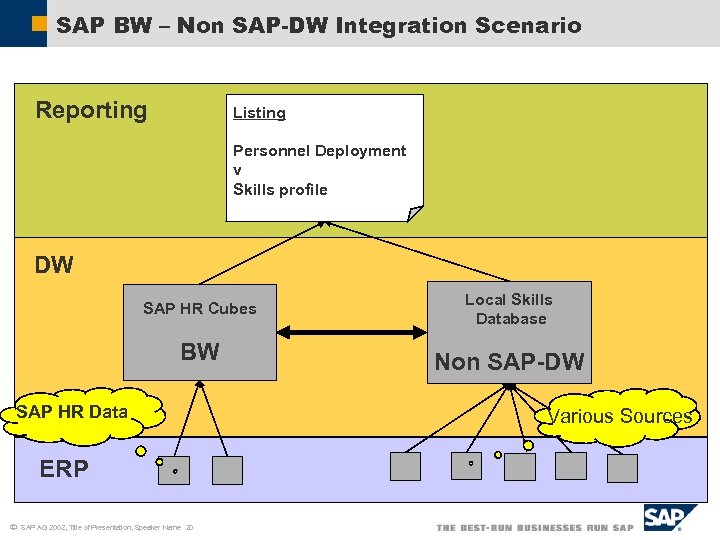 SAP BW – Non SAP-DW Integration Scenario Reporting Listing Personnel Deployment v Skills profile
