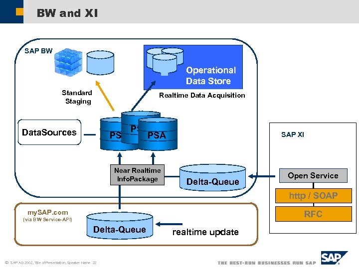 BW and XI SAP BW Operational Data Store Standard Staging Realtime Data Acquisition Data.