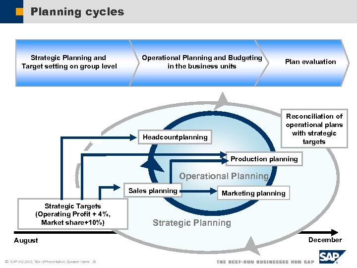 Planning cycles Strategic Planning and Target setting on group level Operational Planning and Budgeting
