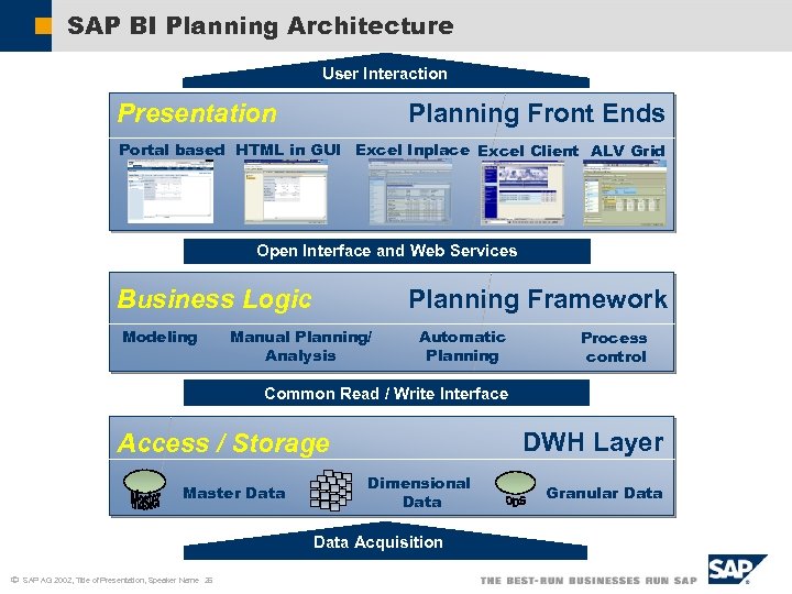 SAP BI Planning Architecture User Interaction Presentation Planning Front Ends Portal based HTML in