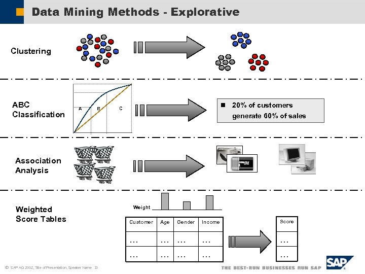 Data Mining Methods - Explorative Clustering ABC Classification A B n 20% of customers