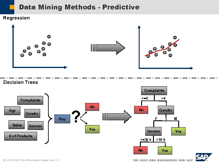 Data Mining Methods - Predictive Regression Decision Trees Complaints Age Gender Buy Sales Income