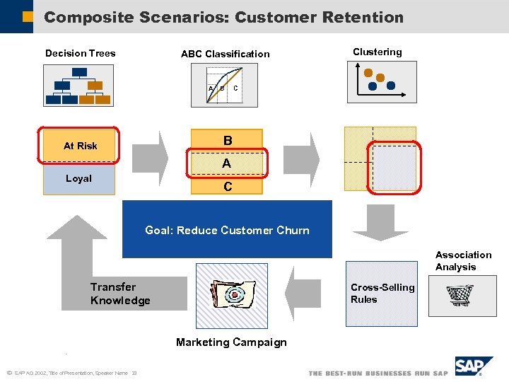 Composite Scenarios: Customer Retention Decision Trees ABC Classification A B Clustering C B At