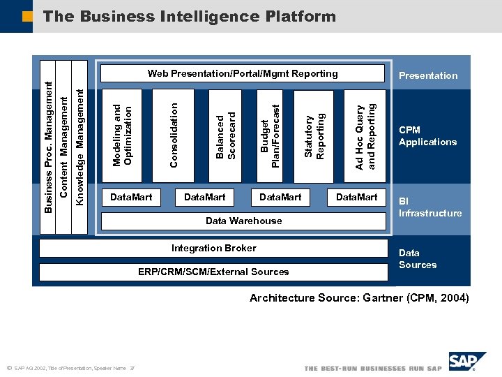 The Business Intelligence Platform Data. Mart Data Warehouse Integration Broker ERP/CRM/SCM/External Sources Presentation Ad