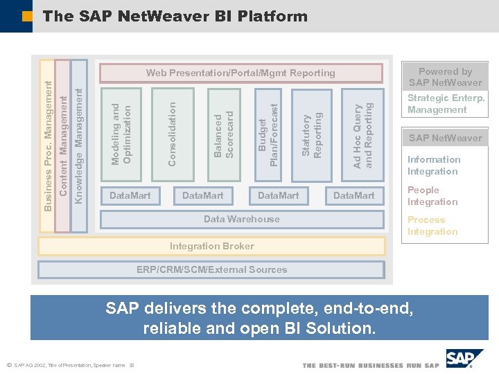 The SAP Net. Weaver BI Platform Powered by SAP Net. Weaver Data. Mart Data