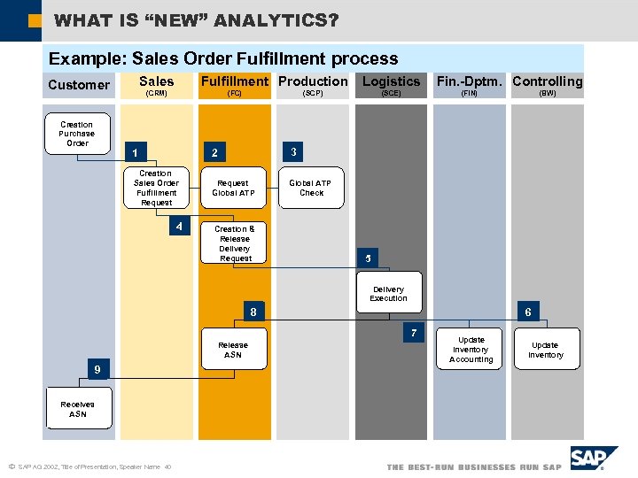 WHAT IS “NEW” ANALYTICS? Example: Sales Order Fulfillment process Creation Purchase Order Fulfillment Production