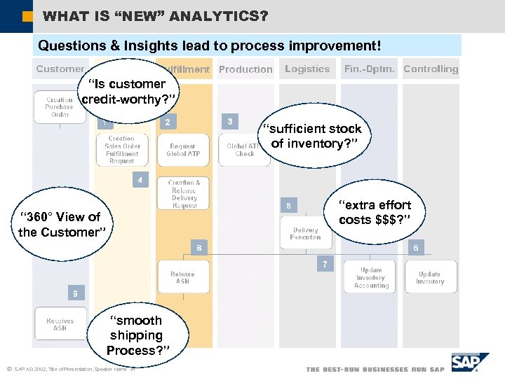 WHAT IS “NEW” ANALYTICS? Questions & Insights lead to process improvement! “Is customer credit-worthy?