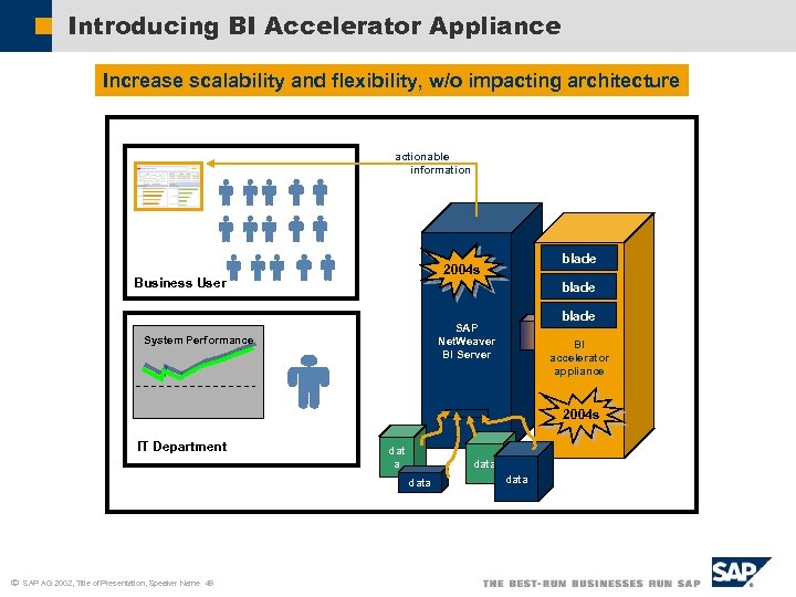 Introducing BI Accelerator Appliance Increase scalability and flexibility, w/o impacting architecture actionable information blade