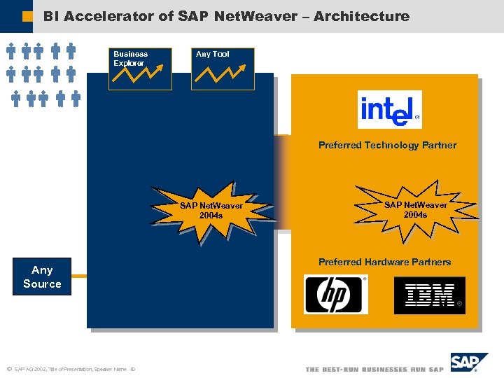 BI Accelerator of SAP Net. Weaver – Architecture Business Explorer Any Tool Analytic Engine