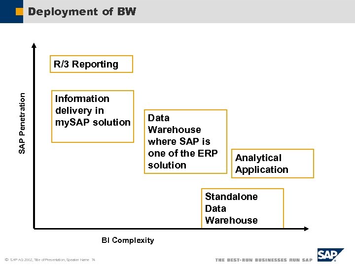 Deployment of BW SAP Penetration R/3 Reporting Information delivery in my. SAP solution Data