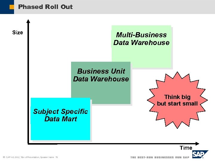 Phased Roll Out Size Multi-Business Data Warehouse Business Unit Data Warehouse Think big but