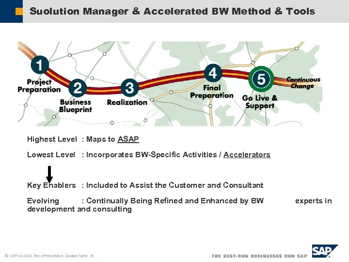 Suolution Manager & Accelerated BW Method & Tools Highest Level : Maps to ASAP