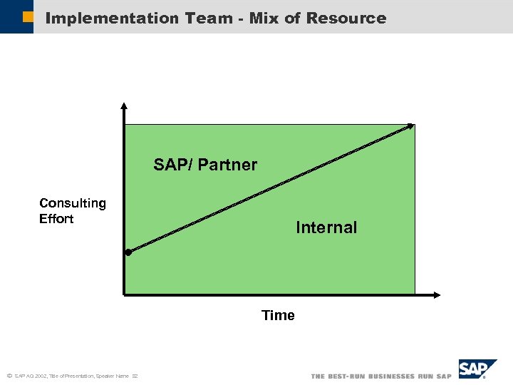 Implementation Team - Mix of Resource SAP/ Partner Consulting Effort Internal Time ã SAP