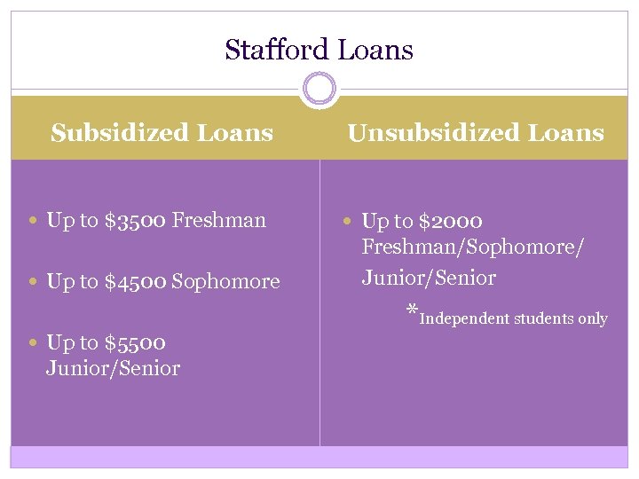 Stafford Loans Subsidized Loans Up to $3500 Freshman Up to $4500 Sophomore Unsubsidized Loans