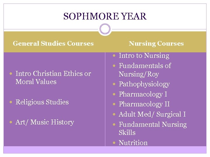 SOPHMORE YEAR Nursing Courses General Studies Courses Intro to Nursing Intro Christian Ethics or