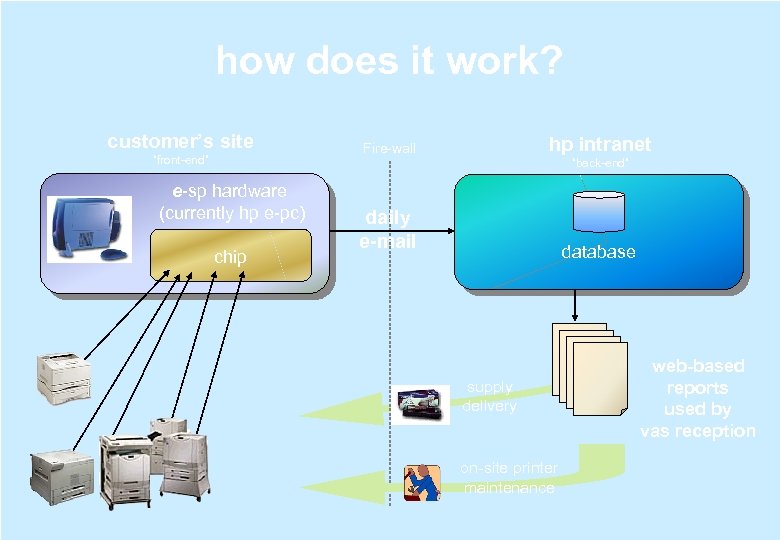 how does it work? customer’s site “front-end” e-sp hardware (currently hp e-pc) chip hp