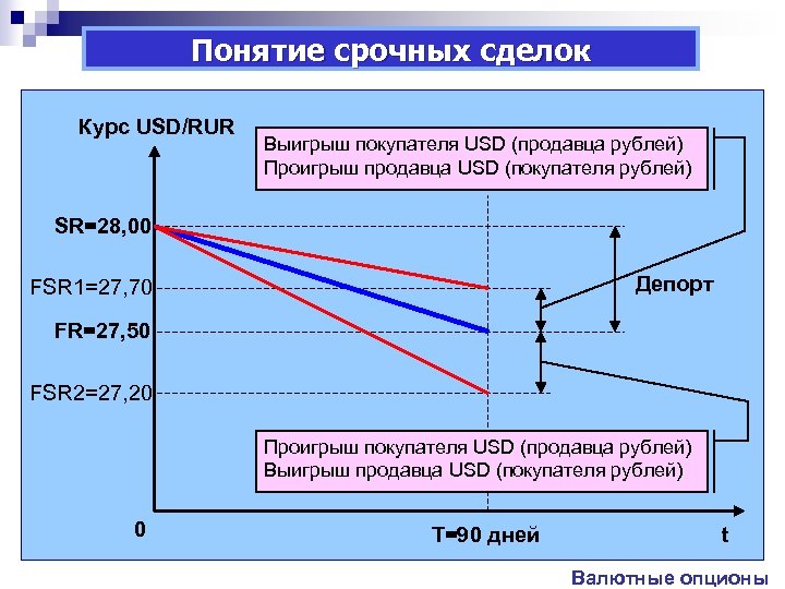 Понятие срочных сделок Курс USD/RUR Выигрыш покупателя USD (продавца рублей) Проигрыш продавца USD (покупателя