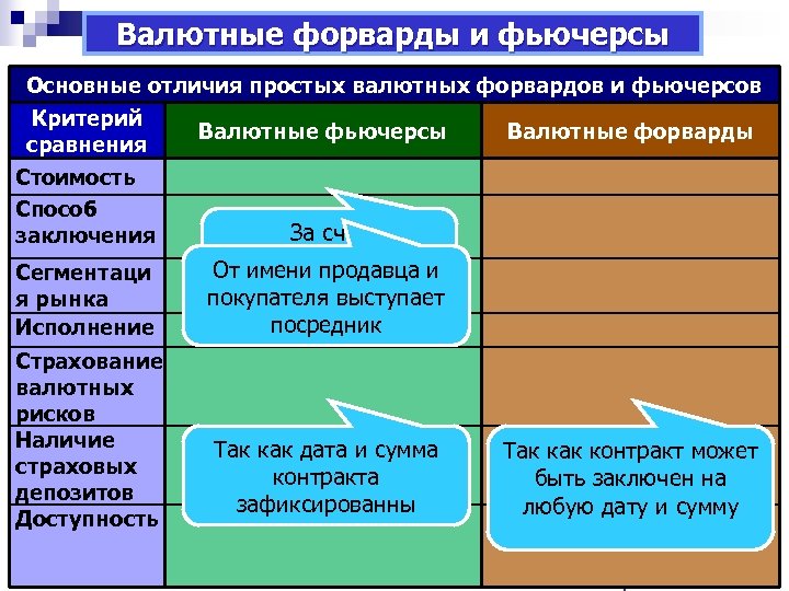 Форвард и фьючерс отличие