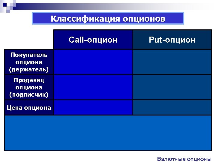 Классификация опционов Сall-опцион Put-опцион Покупатель опциона (держатель) Право купить Выплата премии Право продать Выплата