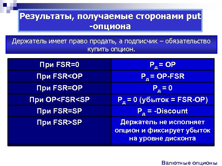 Результаты, получаемые сторонами put -опциона Держатель имеет право продать, а подписчик – обязательство купить
