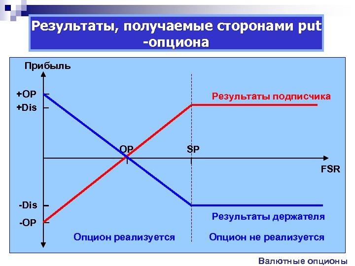 Результаты, получаемые сторонами put -опциона Прибыль +ОР +Dis Результаты подписчика OP SP FSR -Dis